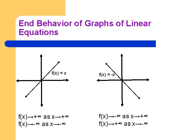 End Behavior of Graphs of Linear Equations f(x) = x f(x)→+∞ as x→+∞ f(x)→-∞