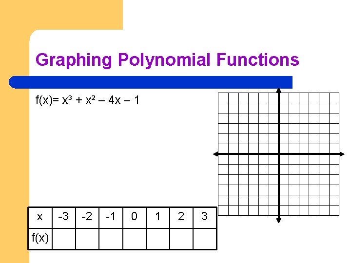 Graphing Polynomial Functions f(x)= x³ + x² – 4 x – 1 x f(x)