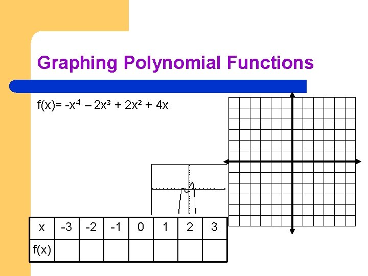 Graphing Polynomial Functions f(x)= -x 4 – 2 x³ + 2 x² + 4