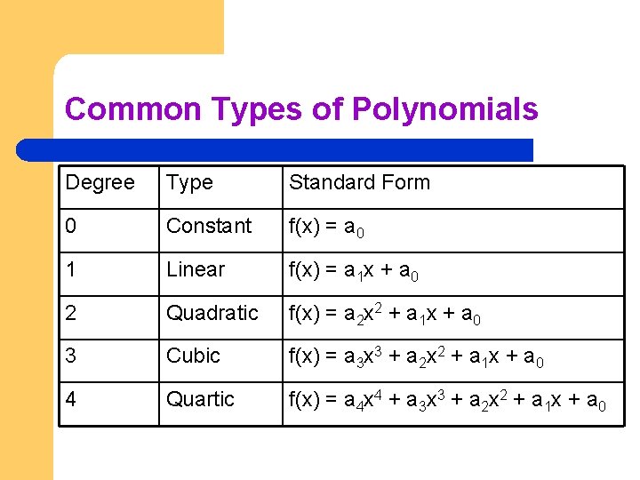 Common Types of Polynomials Degree Type Standard Form 0 Constant f(x) = a 0