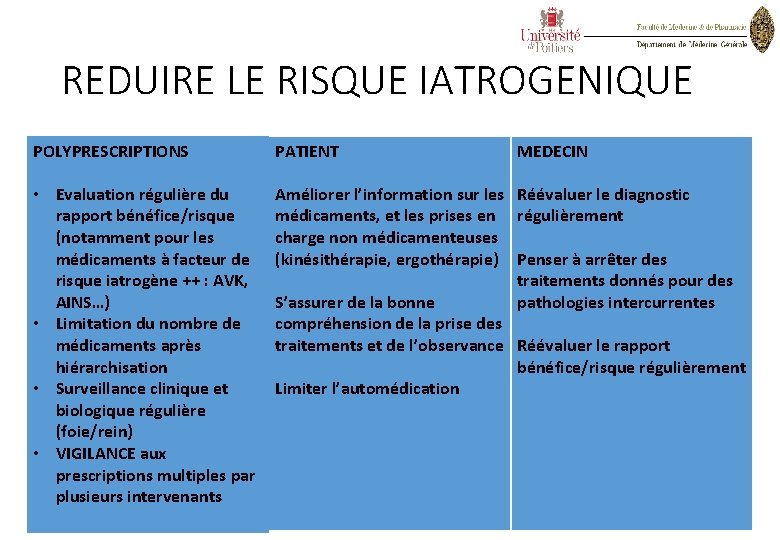 REDUIRE LE RISQUE IATROGENIQUE POLYPRESCRIPTIONS PATIENT MEDECIN • Evaluation régulière du rapport bénéfice/risque (notamment