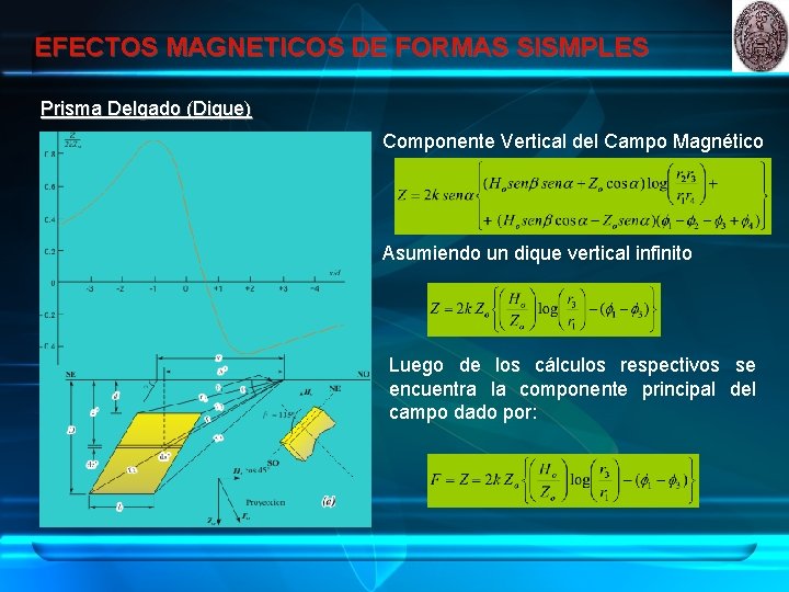 EFECTOS MAGNETICOS DE FORMAS SISMPLES Prisma Delgado (Dique) Componente Vertical del Campo Magnético Asumiendo