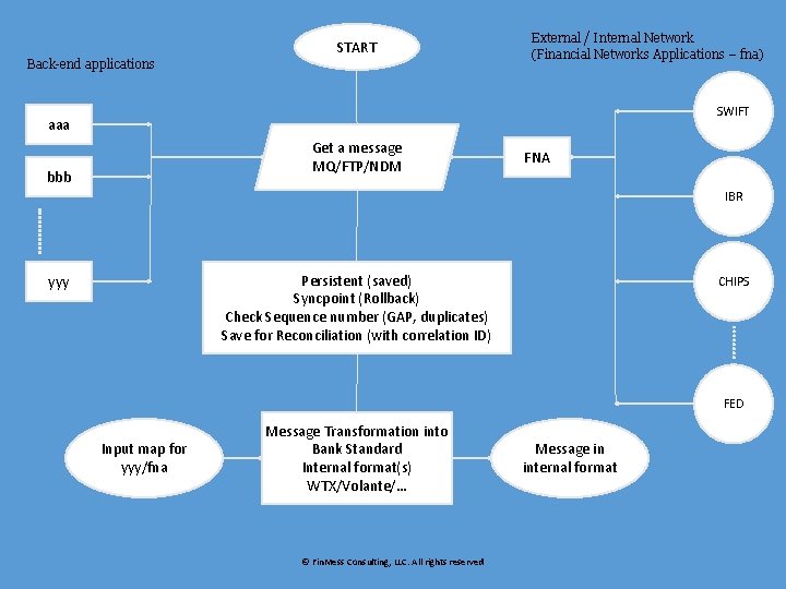 START Back-end applications External / Internal Network (Financial Networks Applications – fna) SWIFT aaa