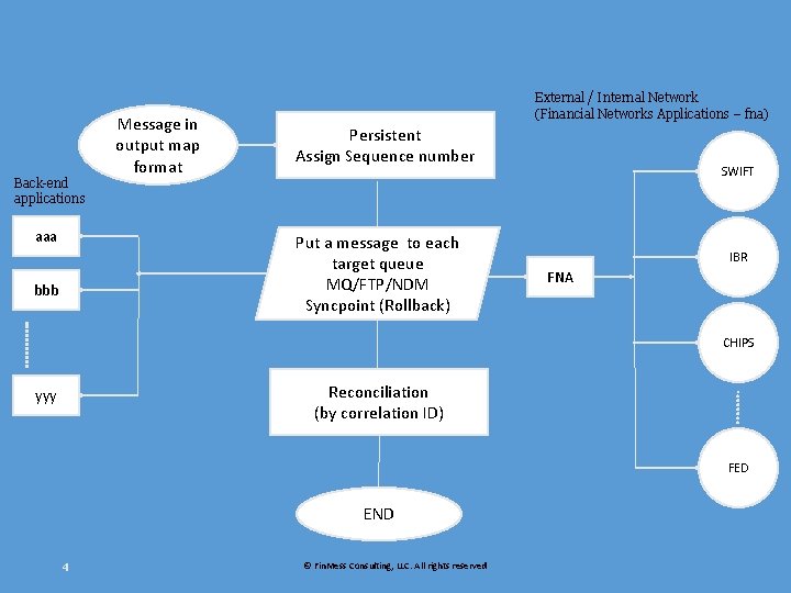 Back-end applications aaa Message in output map format External / Internal Network (Financial Networks