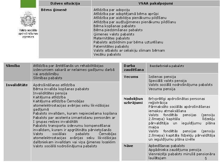 Dzīves situācija Bērns ģimenē Slimība Invaliditāte VSAA pakalpojumi Atlīdzība par adopciju Atlīdzība par adoptējamā