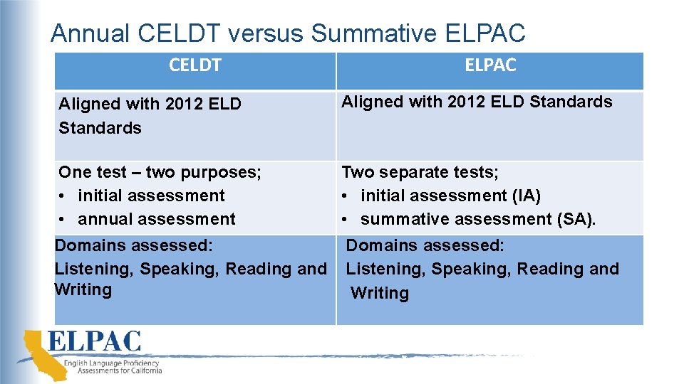 Annual CELDT versus Summative ELPAC CELDT ELPAC Aligned with 2012 ELD Standards One test