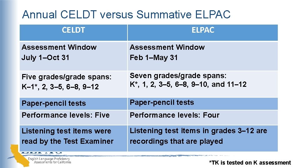 Annual CELDT versus Summative ELPAC CELDT ELPAC Assessment Window July 1–Oct 31 Assessment Window