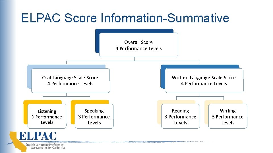 ELPAC Score Information-Summative Overall Score 4 Performance Levels Oral Language Scale Score 4 Performance