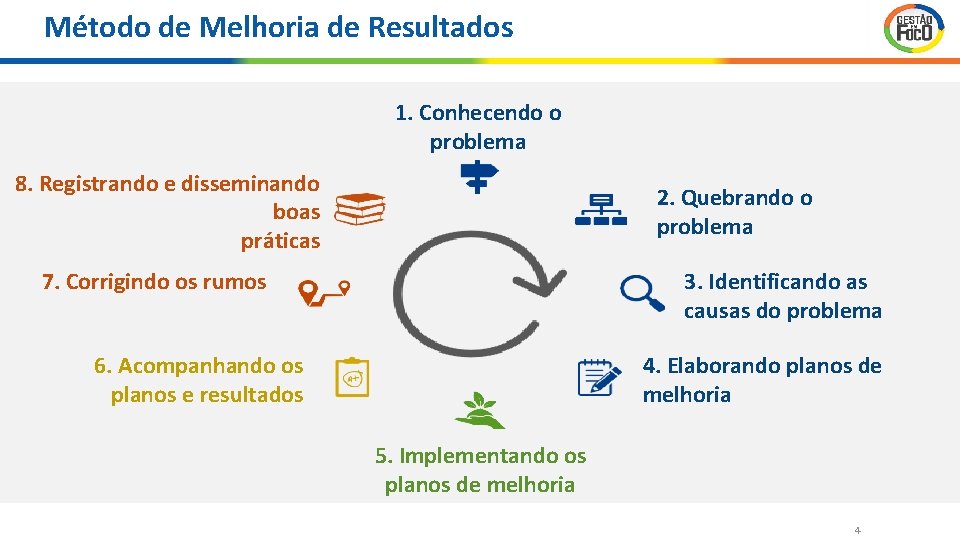 Método de Melhoria de Resultados 1. Conhecendo o problema 8. Registrando e disseminando boas