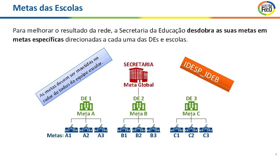 Metas das Escolas Para melhorar o resultado da rede, a Secretaria da Educação desdobra