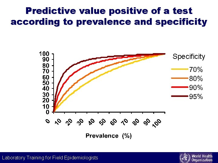 Predictive value positive of a test according to prevalence and specificity Specificity Laboratory Training