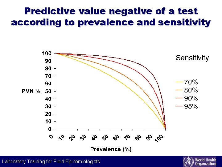 Predictive value negative of a test according to prevalence and sensitivity Sensitivity Laboratory Training