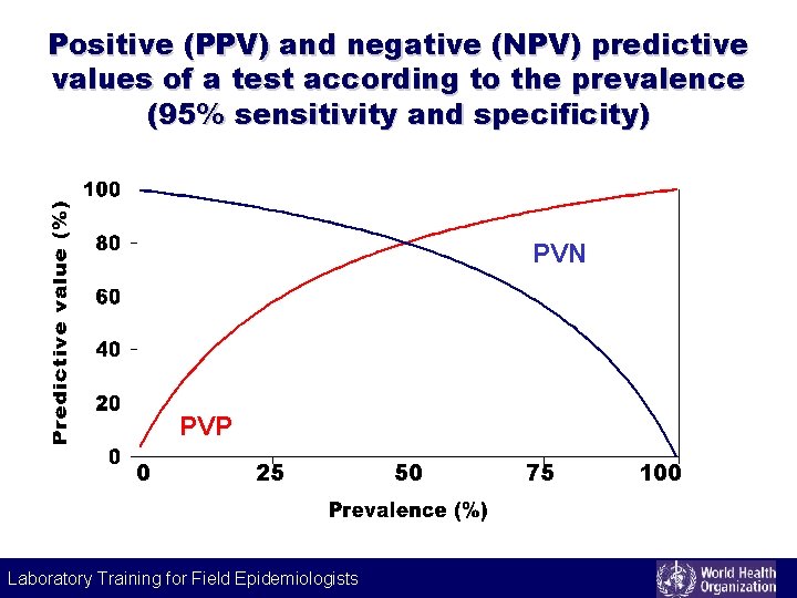 Positive (PPV) and negative (NPV) predictive values of a test according to the prevalence