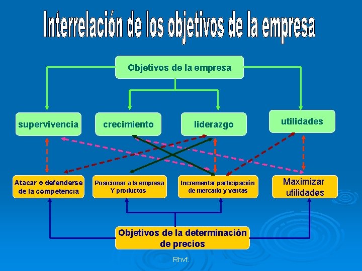 Objetivos de la empresa supervivencia crecimiento Atacar o defenderse de la competencia Posicionar a