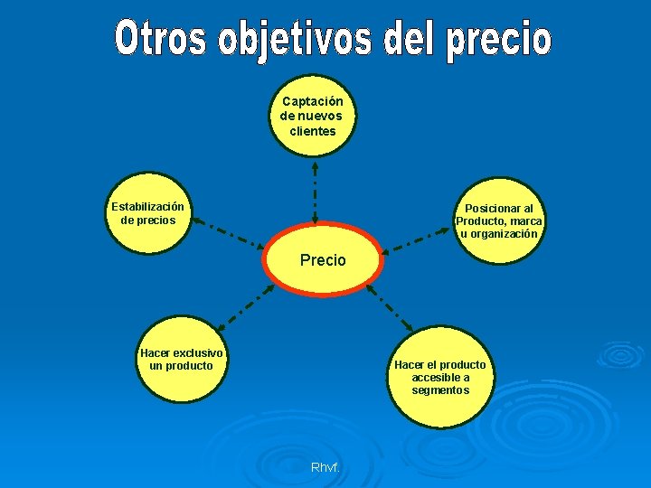 Captación de nuevos clientes Estabilización de precios Posicionar al Producto, marca u organización Precio