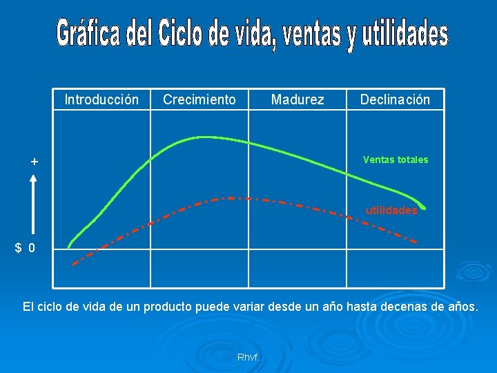 Introducción Crecimiento Madurez Declinación Ventas totales + utilidades $ 0 El ciclo de vida