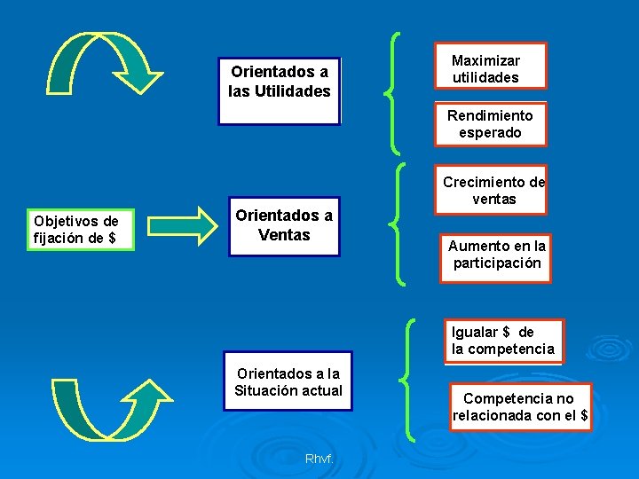 Orientados a las Utilidades Maximizar utilidades Rendimiento esperado Objetivos de fijación de $ Orientados