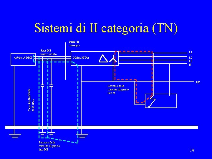 Sistemi di II categoria (TN) Punto di consegna Rete MT neutro isolato Cabina AT/MT