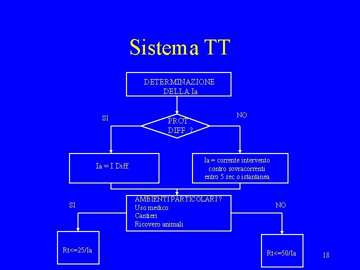 Sistema TT DETERMINAZIONE DELLA Ia SI Ia = I Diff. SI Rt<=25/Ia NO PROT.