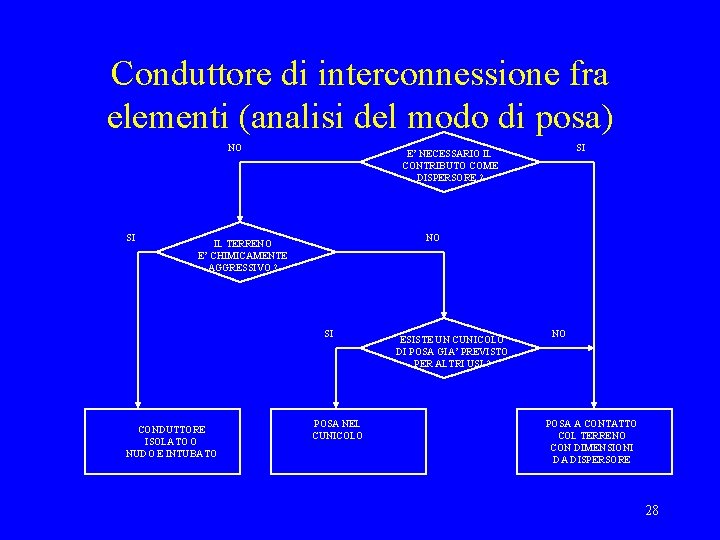 Conduttore di interconnessione fra elementi (analisi del modo di posa) NO SI NO IL