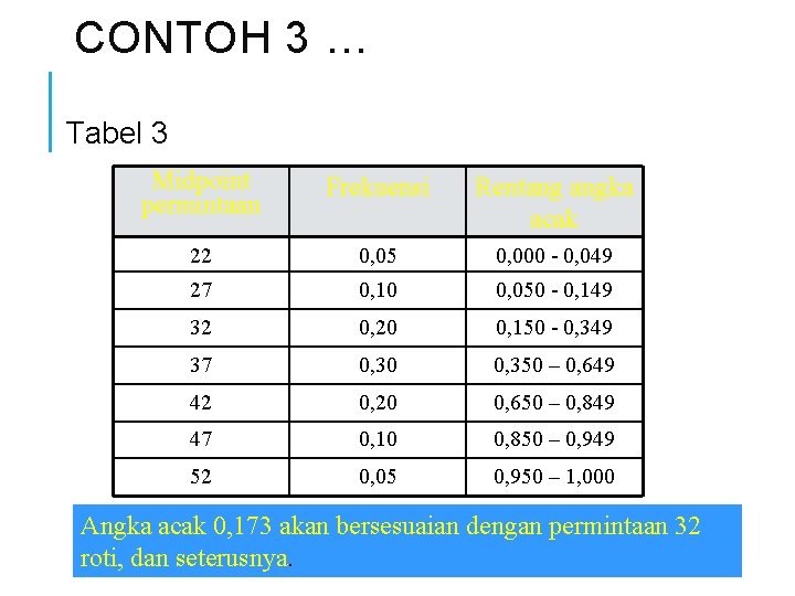 CONTOH 3 … Tabel 3 Midpoint permintaan Frekuensi Rentang angka acak 22 0, 05