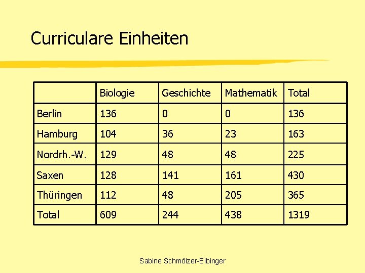 Curriculare Einheiten Biologie Geschichte Mathematik Total Berlin 136 0 0 136 Hamburg 104 36