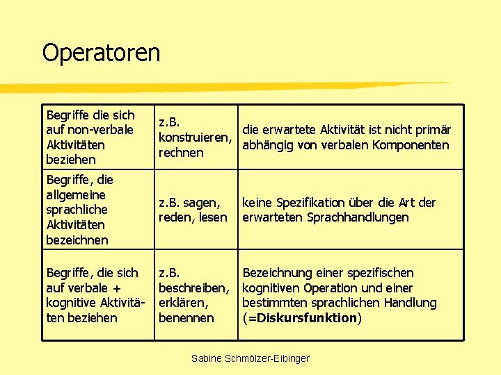 Operatoren Begriffe die sich auf non-verbale Aktivitäten beziehen z. B. die erwartete Aktivität ist