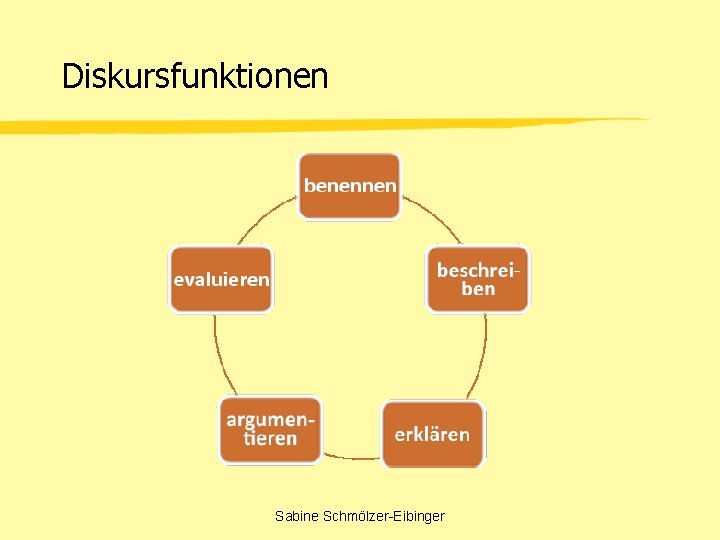 Diskursfunktionen Sabine Schmölzer-Eibinger 