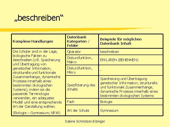 „beschreiben“ Komplexe Handlungen Die Schüler sind in der Lage, biologische Fakten zu beschreiben (z.
