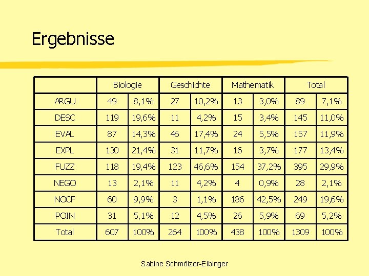 Ergebnisse Biologie Geschichte Mathematik Total ARGU 49 8, 1% 27 10, 2% 13 3,