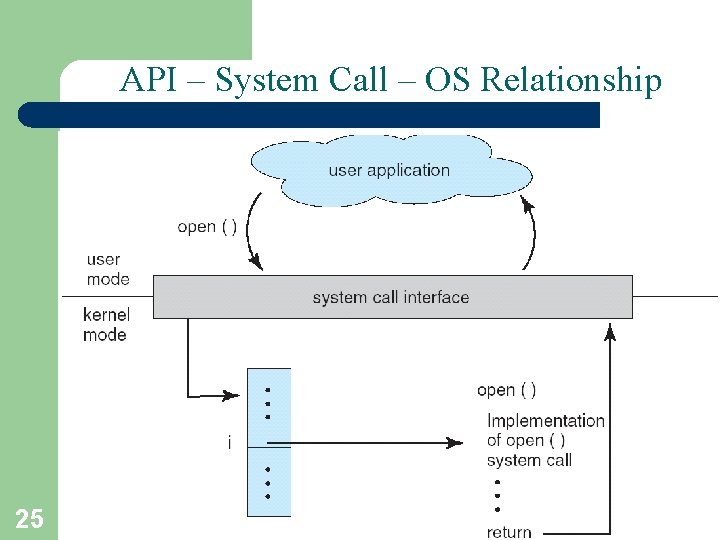 API – System Call – OS Relationship 25 A. Frank - P. Weisberg 
