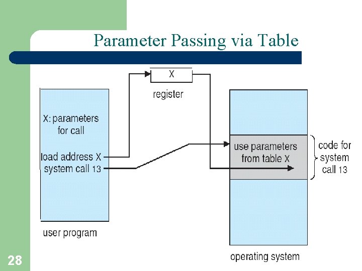 Parameter Passing via Table 28 A. Frank - P. Weisberg 