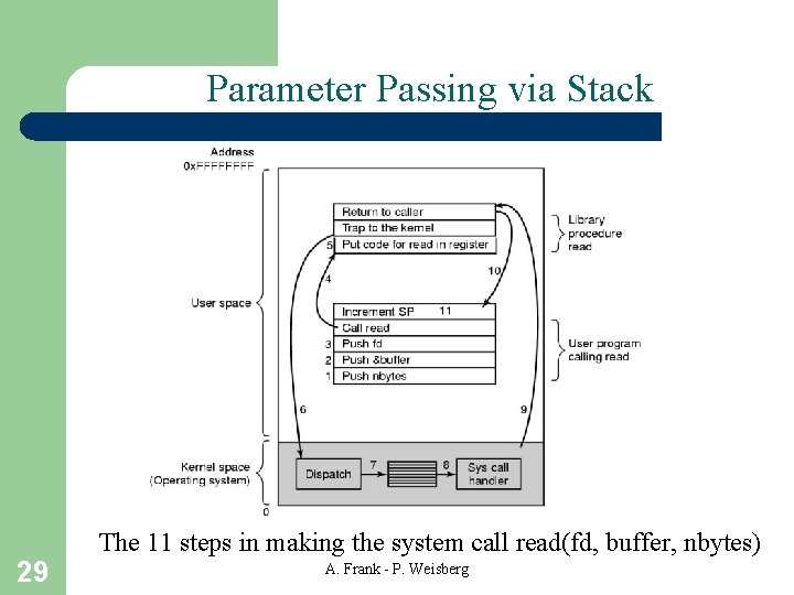 Parameter Passing via Stack 29 The 11 steps in making the system call read(fd,