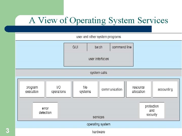 A View of Operating System Services 3 A. Frank - P. Weisberg 