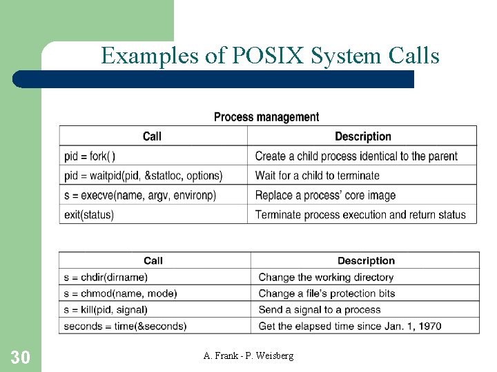 Examples of POSIX System Calls 30 A. Frank - P. Weisberg 