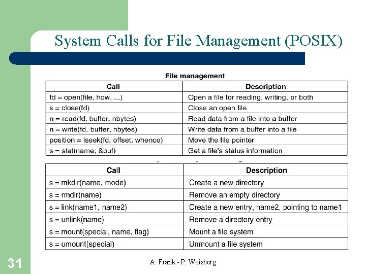 System Calls for File Management (POSIX) 31 A. Frank - P. Weisberg 