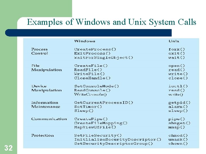 Examples of Windows and Unix System Calls 32 