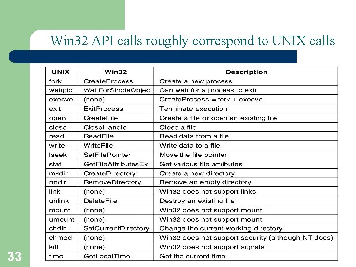 Win 32 API calls roughly correspond to UNIX calls 33 A. Frank - P.