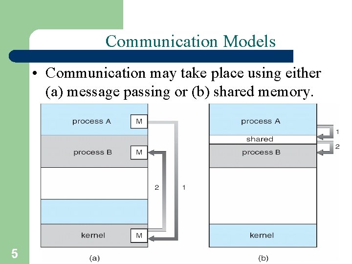 Communication Models • Communication may take place using either (a) message passing or (b)