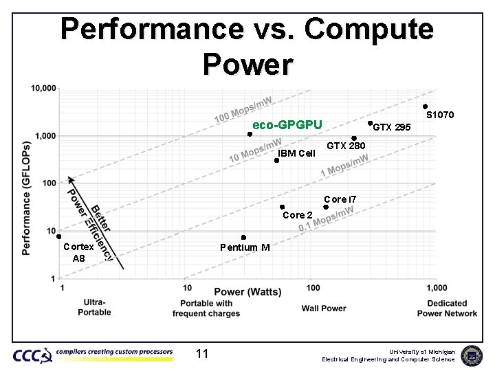 Performance vs. Compute Power S 1070 eco-GPGPU IBM Cell GTX 295 GTX 280 Core