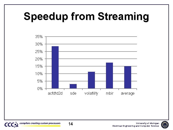 Speedup from Streaming 35% 30% 25% 20% 15% 10% 5% 0% acfdtd 2 d