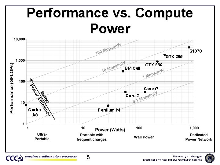 Performance vs. Compute Power S 1070 GTX 295 IBM Cell GTX 280 Core i