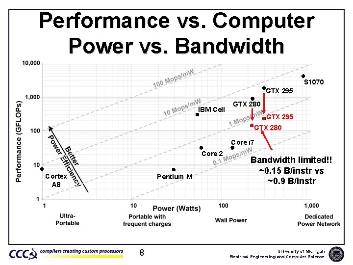 Performance vs. Computer Power vs. Bandwidth S 1070 GTX 295 IBM Cell GTX 280