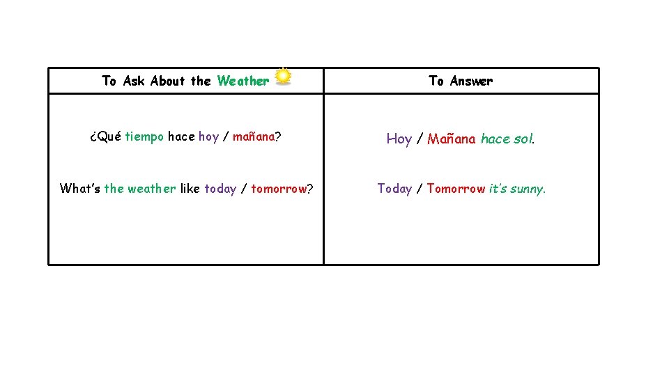 To Ask About the Weather To Answer ¿Qué tiempo hace hoy / mañana? Hoy