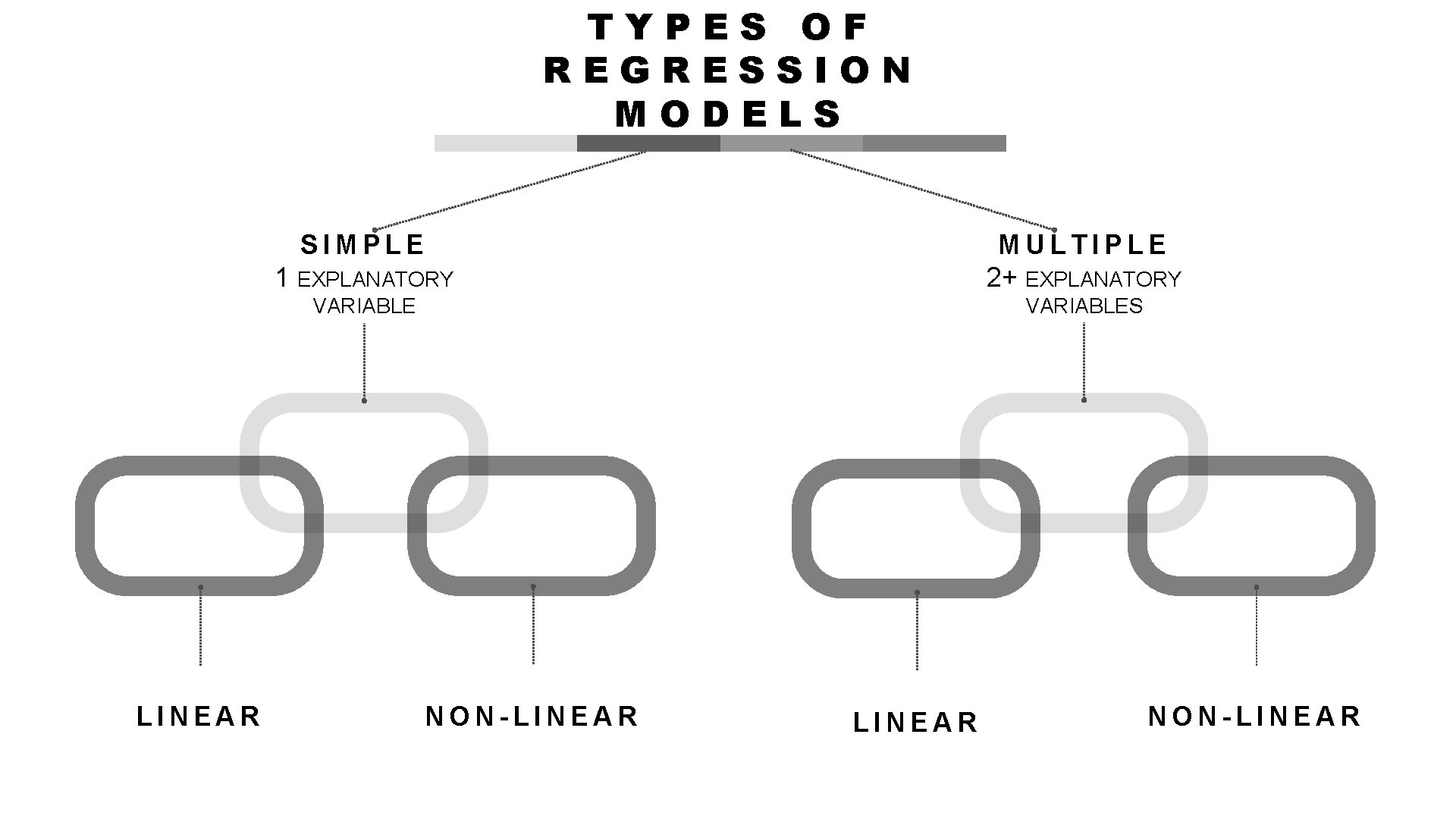 TYPES OF REGRESSION MODELS SIMPLE LINEAR 1 EXPLANATORY MULTIPLE 2+ EXPLANATORY VARIABLES NON-LINEAR NON-LINEAR