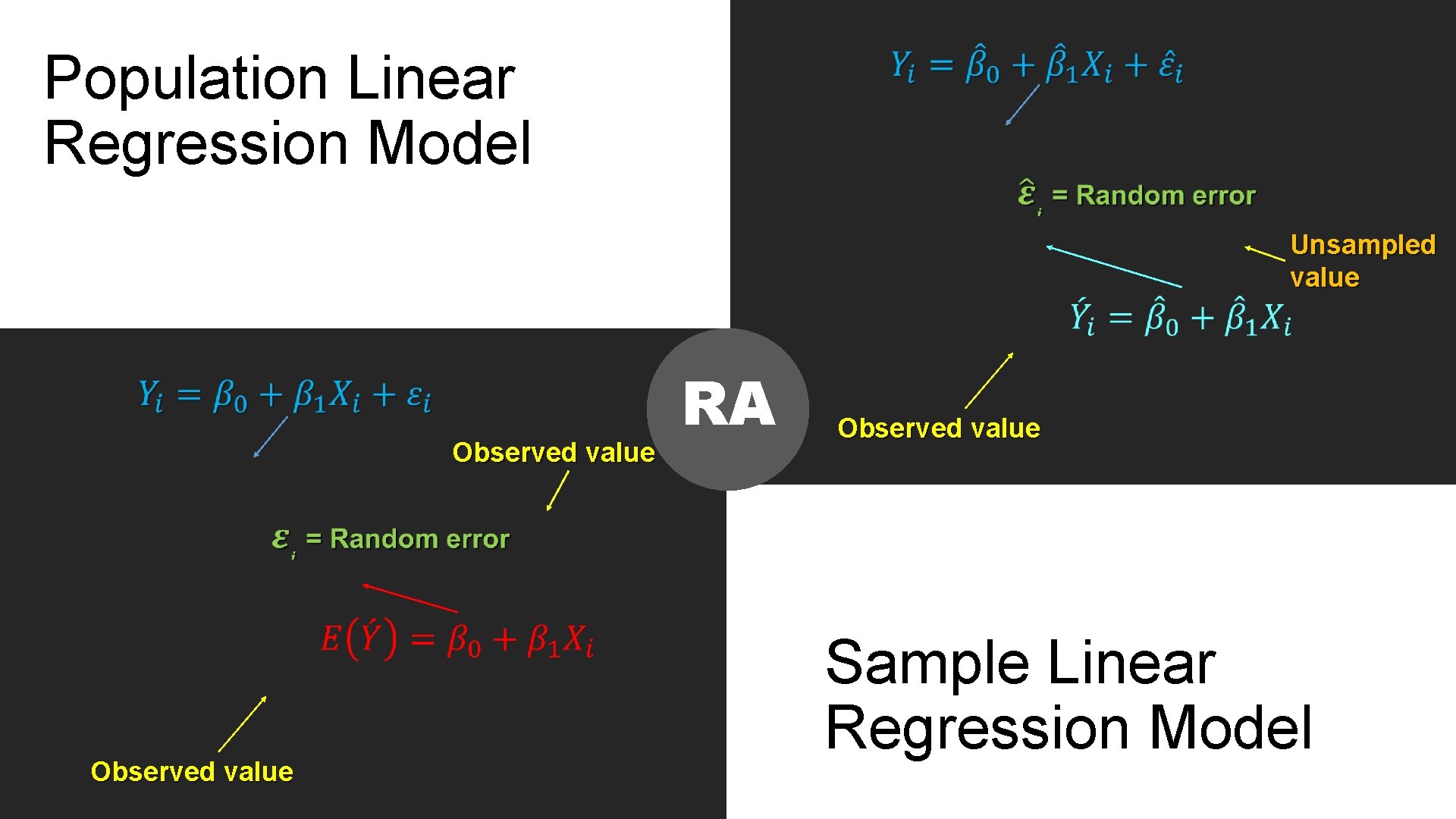  Population Linear Regression Model Unsampled value Observed value RA Observed value Sample Linear