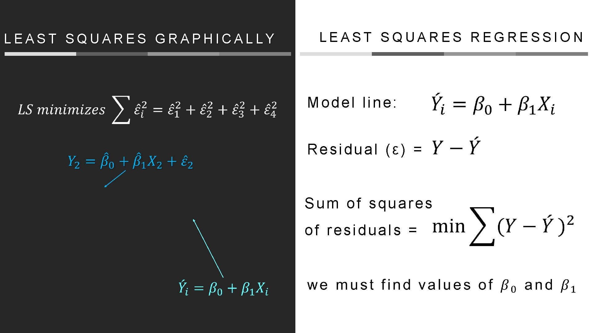 LEAST SQUARES REGRESSION LEAST SQUARES GRAPHICALLY Model line: Residual (ε) = S u m