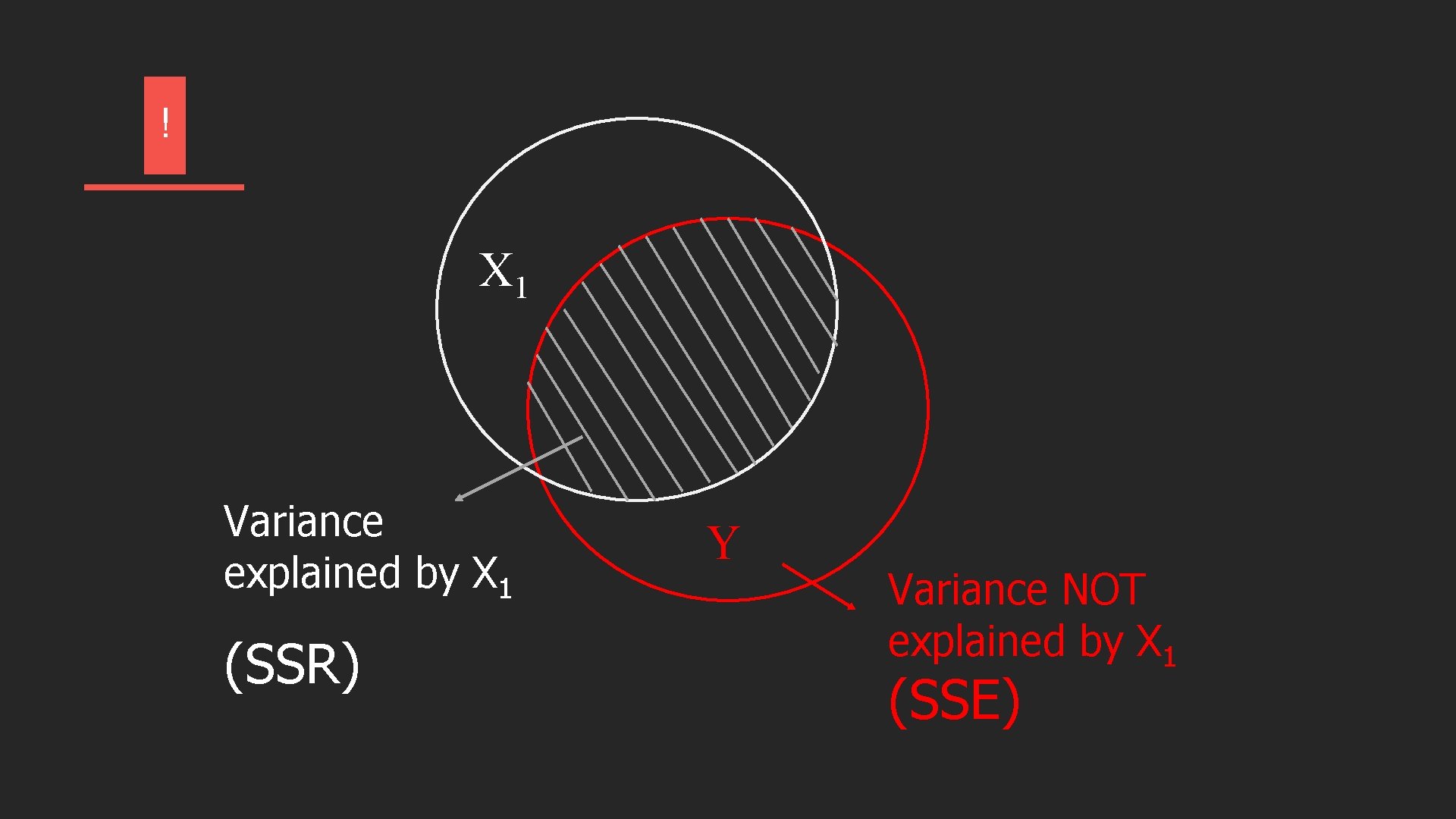 ! X 1 Variance explained by X 1 (SSR) Y Variance NOT explained by