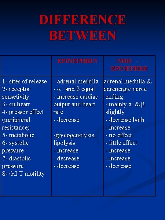 DIFFERENCE BETWEEN EPINEPHRIN 1 - sites of release 2 - receptor sensetivity 3 -