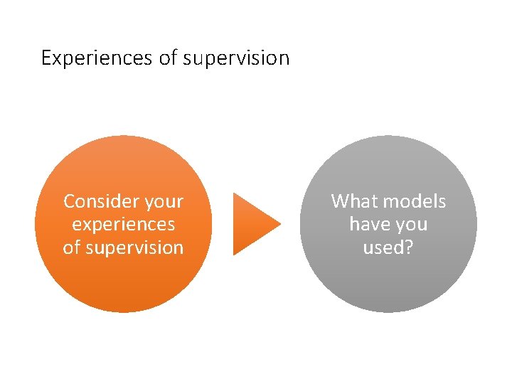 Experiences of supervision Consider your experiences of supervision What models have you used? 
